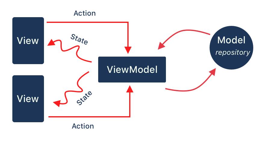 MVVM flow diagram