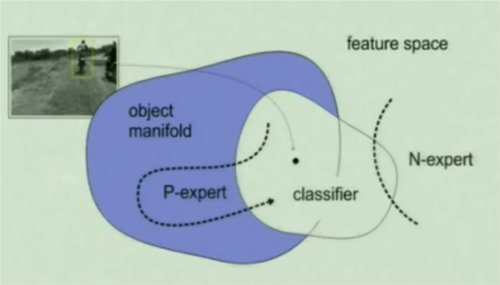 PN Learning - OpenTLD