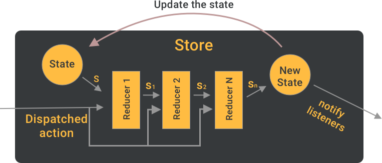 redux android flow